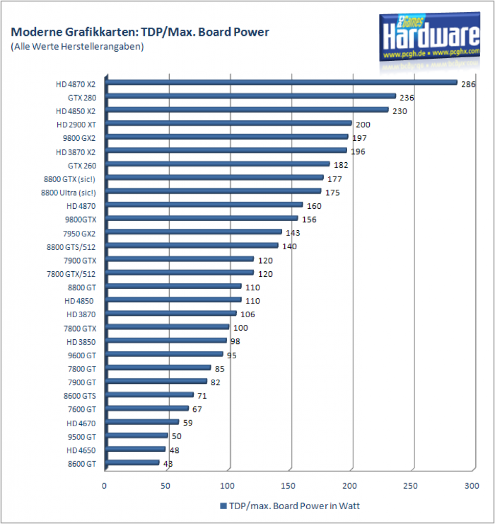 [15/09/2008] TDP / Max Board Power