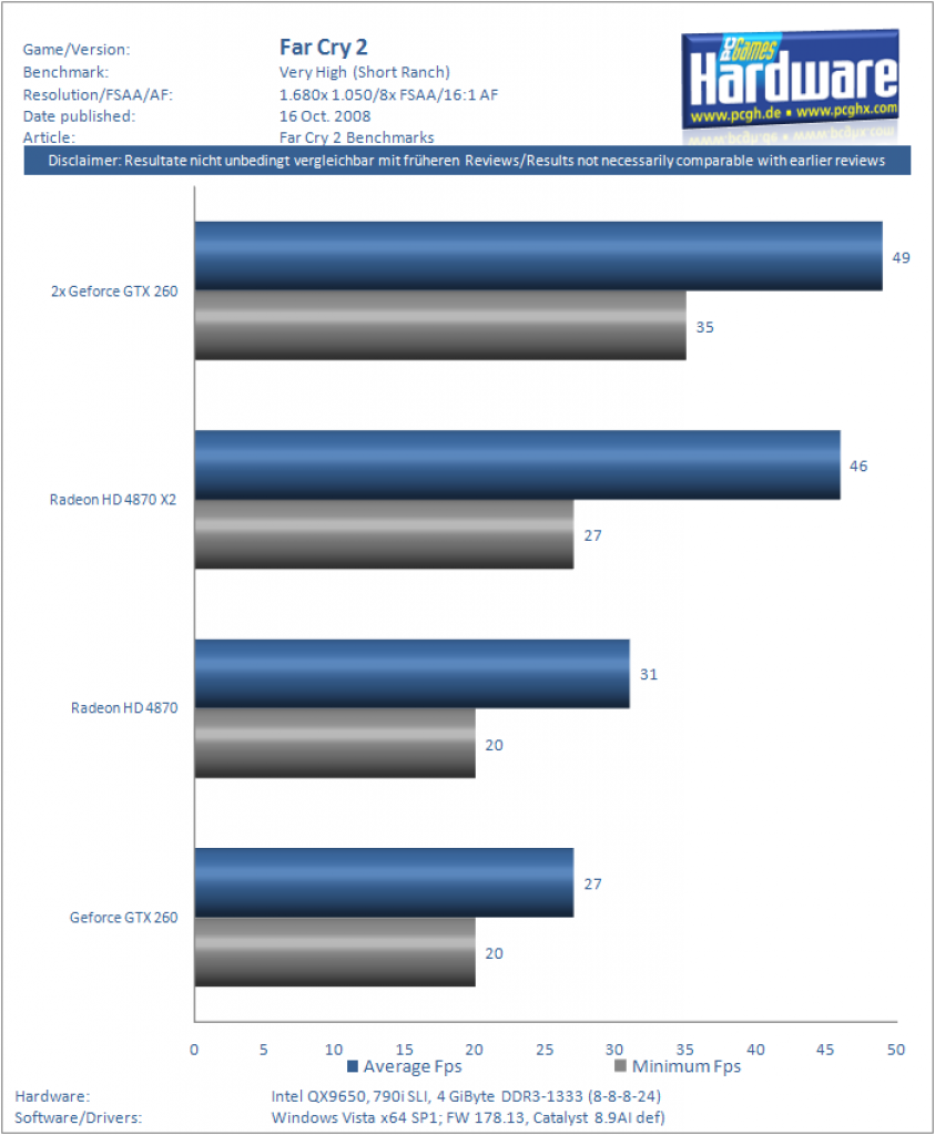 [16/10/2008] Far Cry 2 High-End: 1.680x1.050, 8x FSAA, 16:1 AF