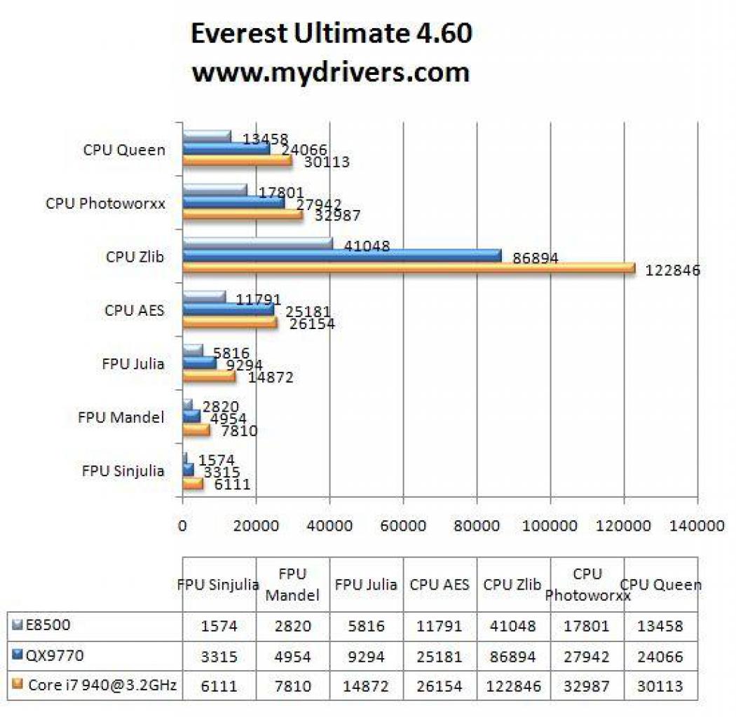 [23/10/2008] Everest Ultimate 4.60 (Bild: Mydrivers.com)