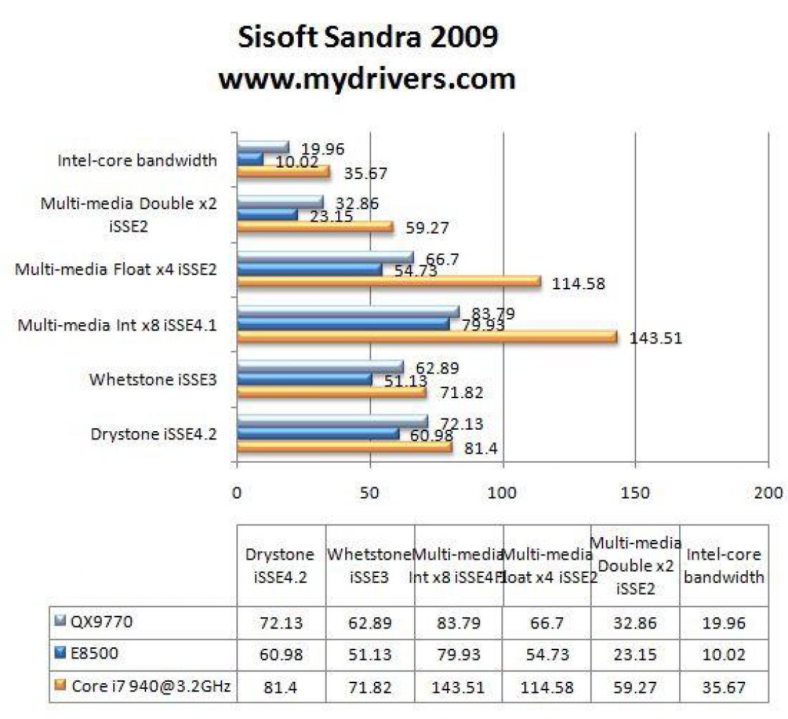 [23/10/2008] Sisoft Sandra 2009 (Bild: Mydrivers.com)