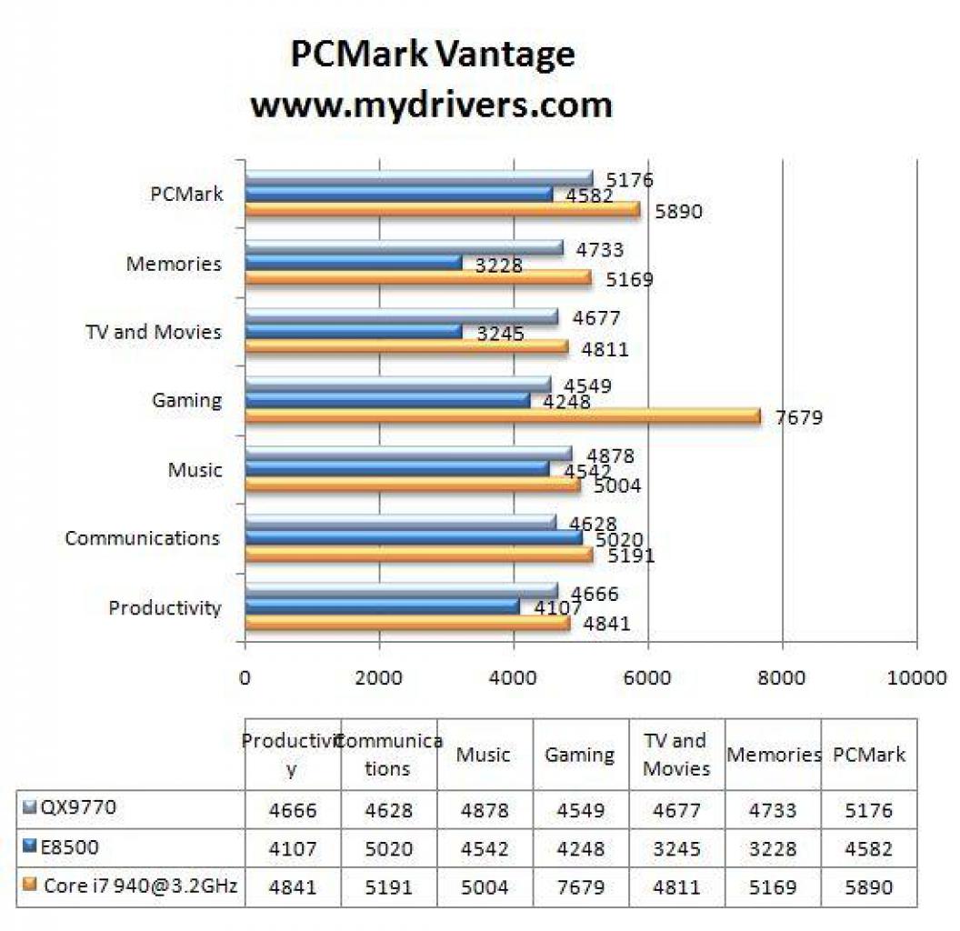 [23/10/2008] PCMark Vantage (Bild: Mydrivers.com)