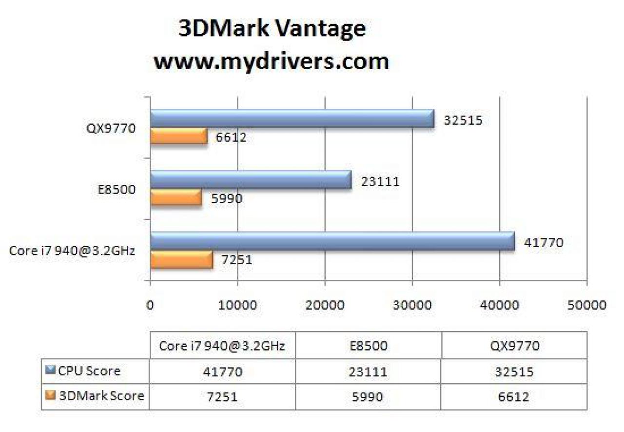 [23/10/2008] 3DMark Vantage (Bild: Mydrivers.com)