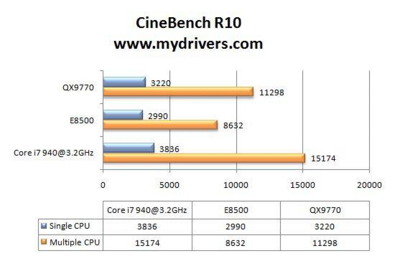 [23/10/2008] Cinebench R10 (Bild: Mydrivers.com)