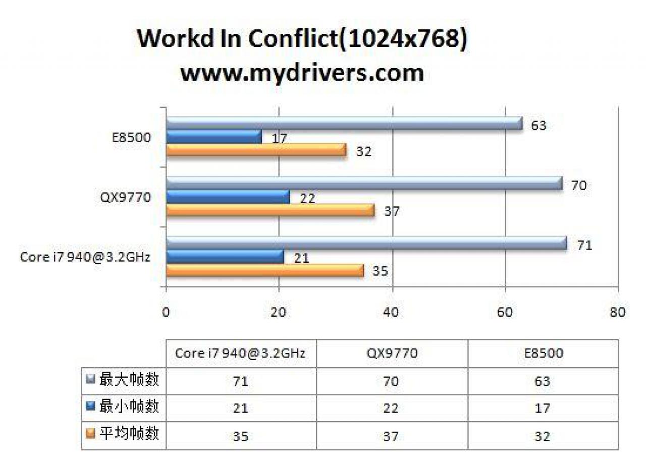 [23/10/2008] World In Conflict 1.024 x 768 (Bild: Mydrivers.com)