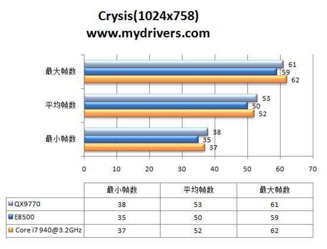 [23/10/2008] Crysis 1.024 x 768 (Bild: Mydrivers.com)