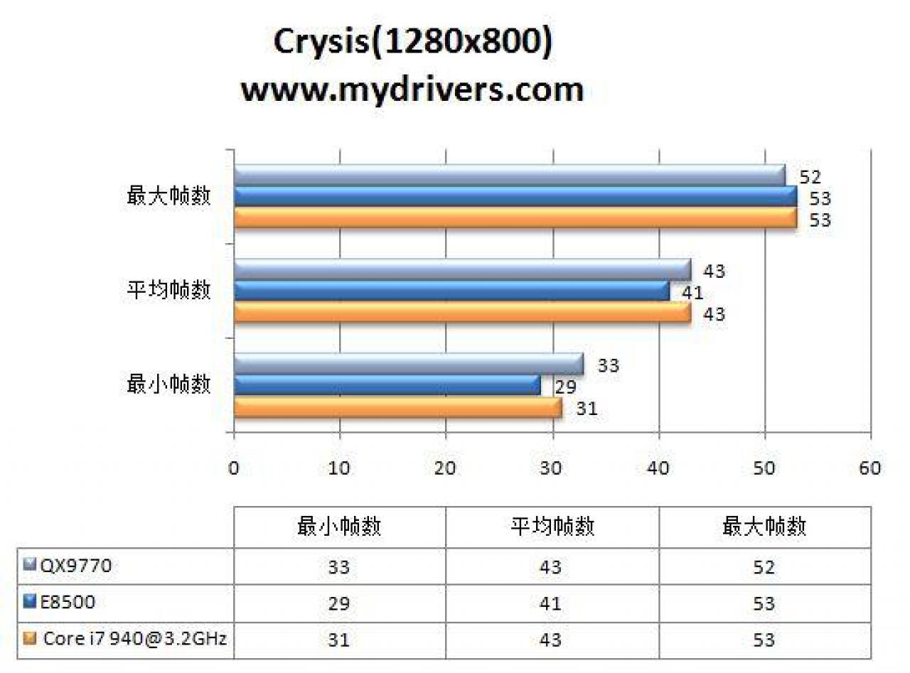 [23/10/2008] Crysis 1.280 x 800 (Bild: Mydrivers.com)