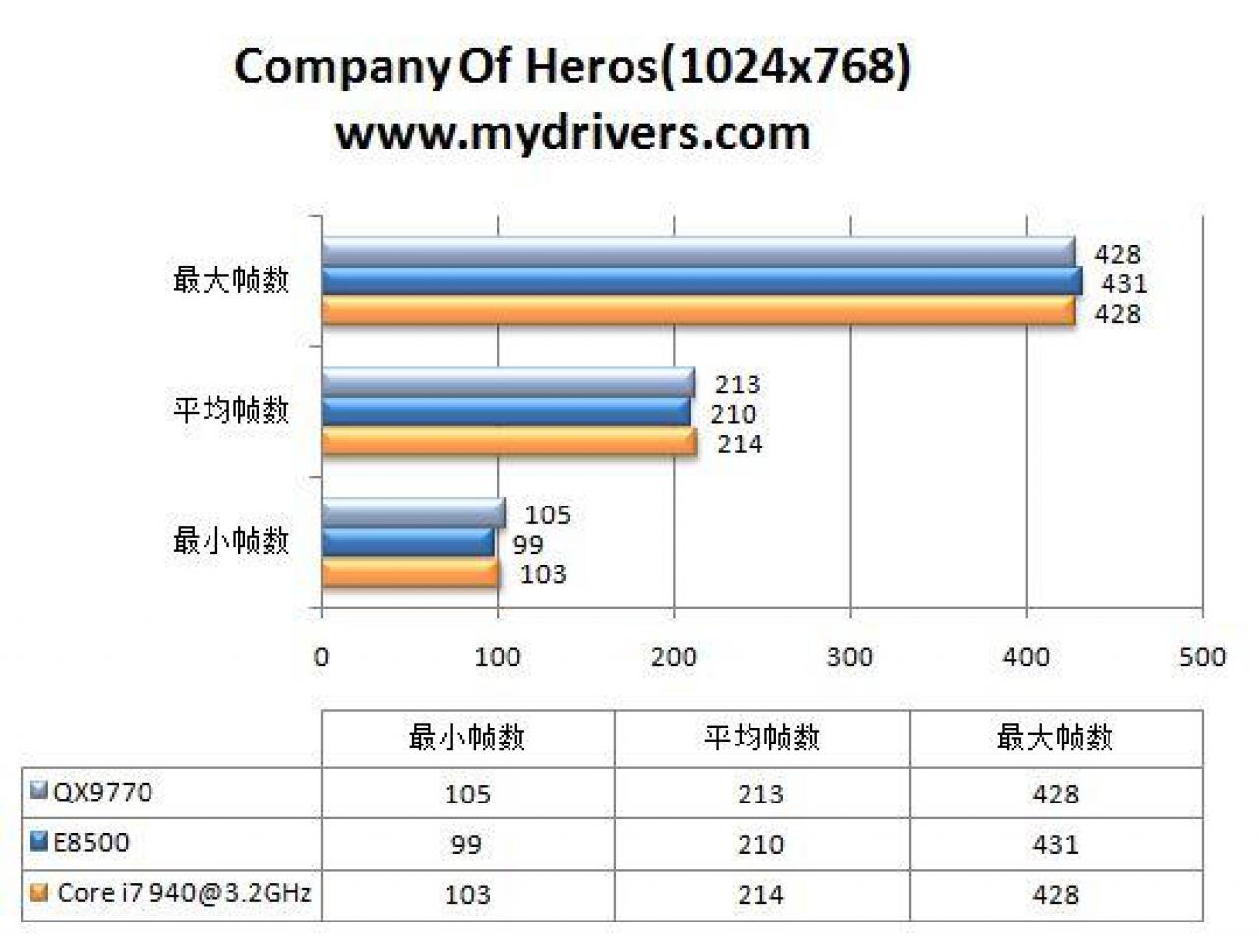 [23/10/2008] Company Of Heroes 1.024 x 768 (Bild: Mydrivers.com)