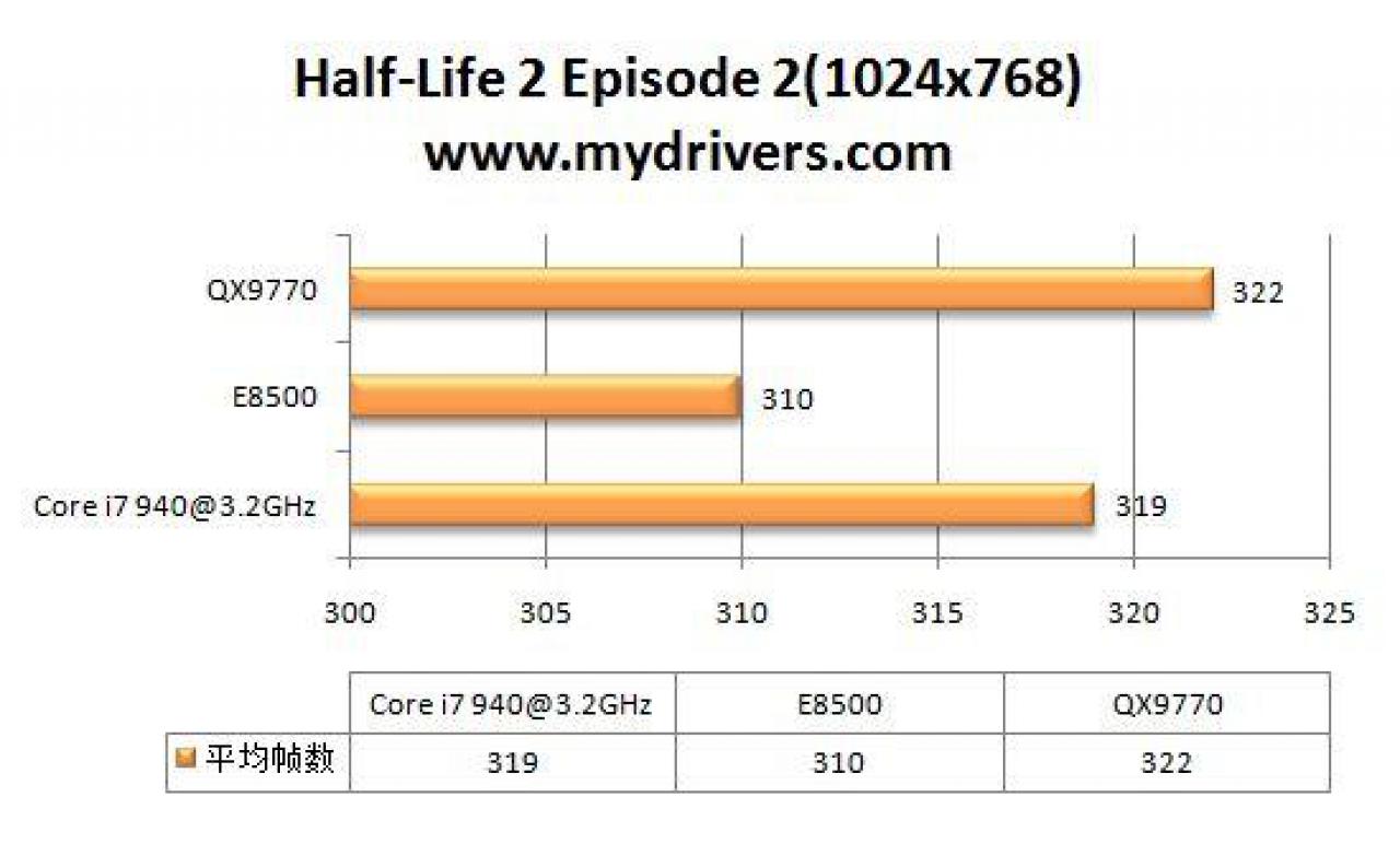 [23/10/2008] Half-Life 2 Episode 2 1.024 x 768 (Bild: Mydrivers.com)