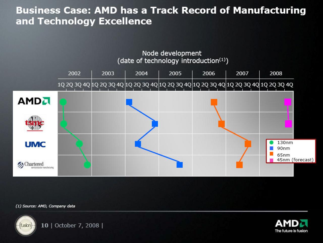 [07/10/2008] AMD: Präsentation zur Foundry Company