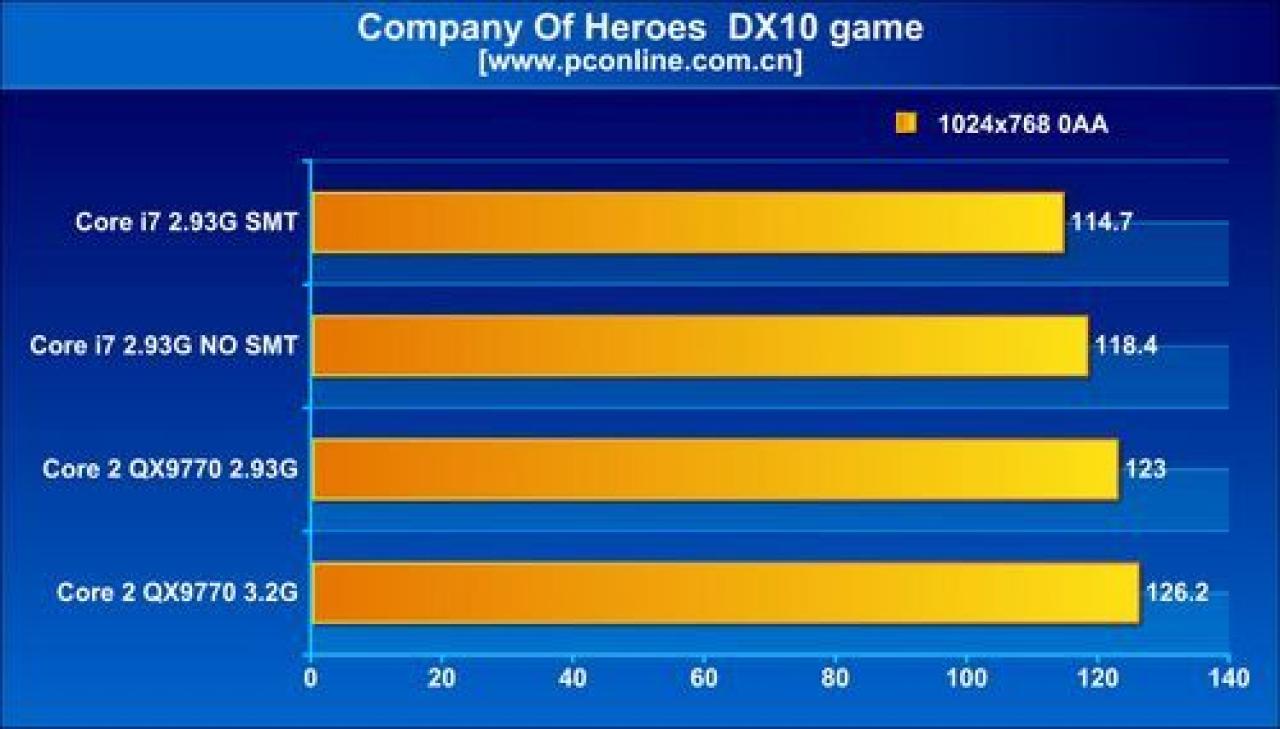 [14/10/2008] Company Of Heroes DirectX 10 Framerate (Bild: pconline.com.cn)