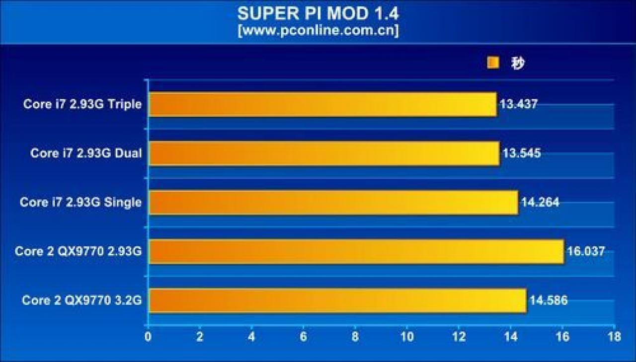 [14/10/2008] Super Pi Mod 1.4 (Bild: pconline.com.cn)