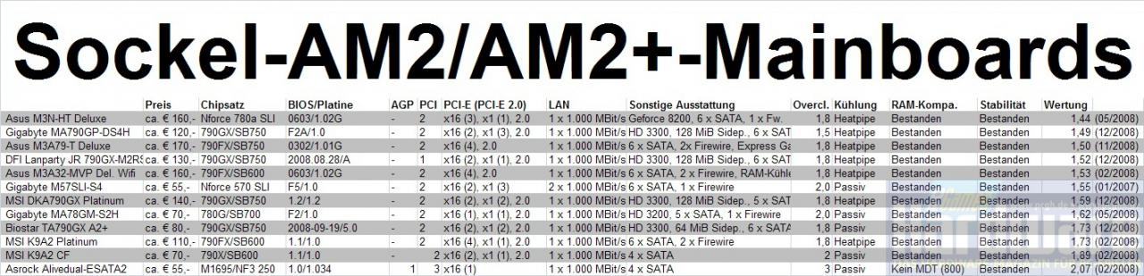 [06/11/2008] Mainboards für AMDs Sockel AM2 (Bild: PCGH)