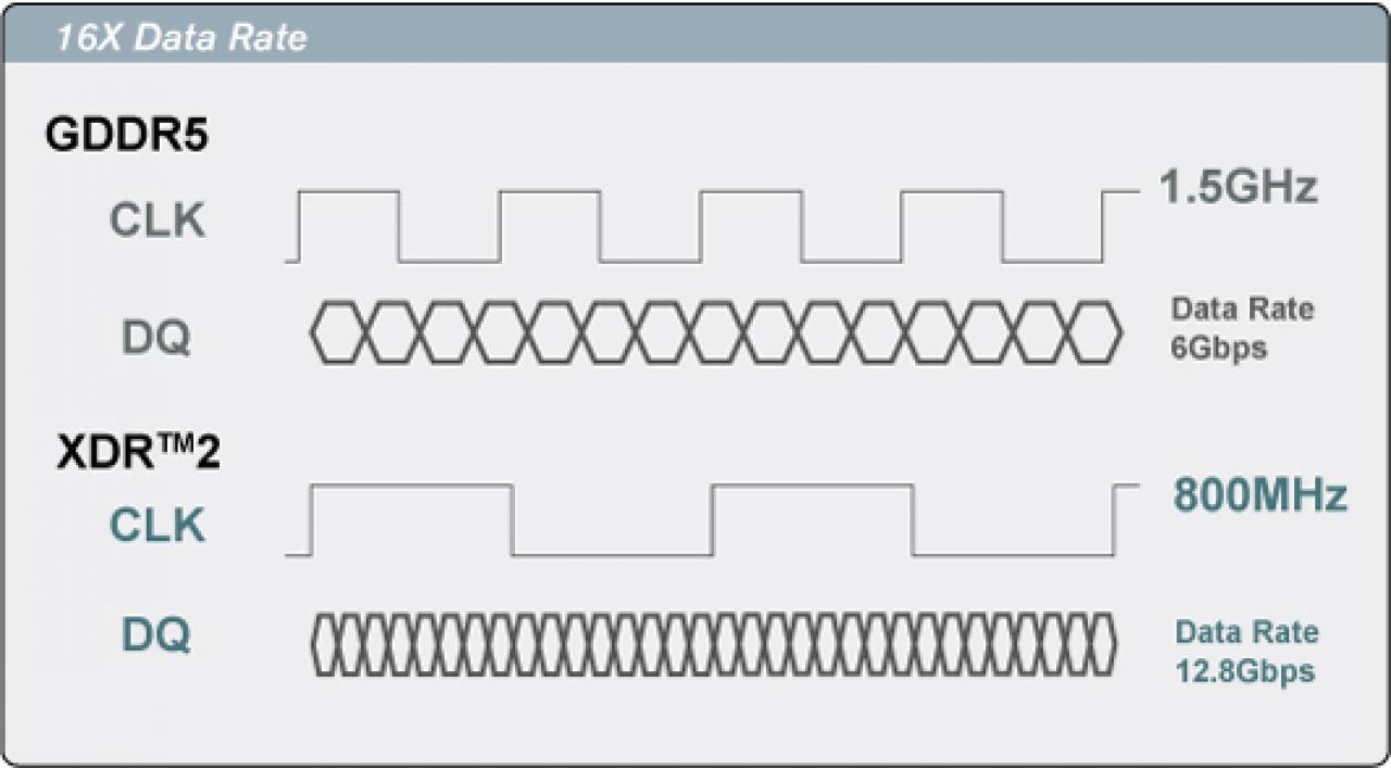 [30/11/2008] XDR2 versus GDDR5. (3)