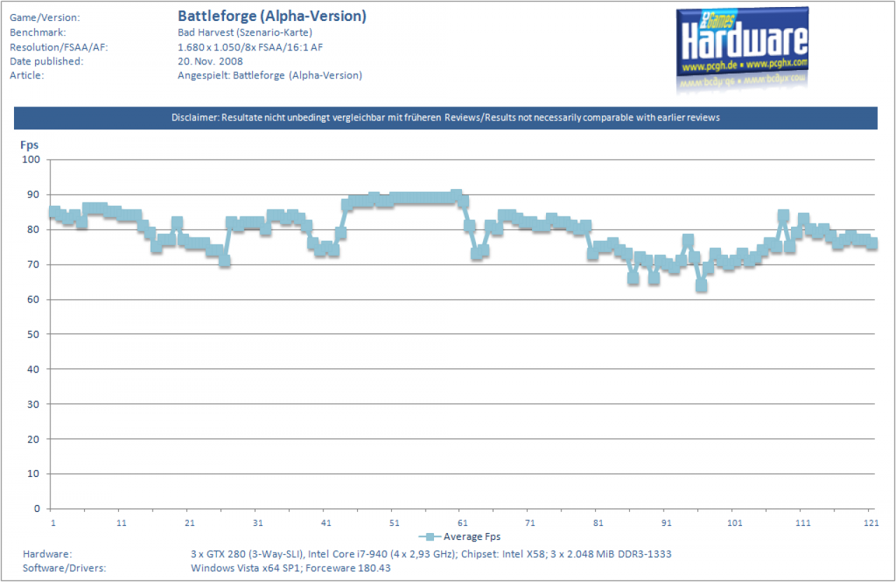 [21/11/2008] Battleforge unter Vista (64 Bit)mit einer i7-CPU und drei GTX-280-Grafikkarten - Leistung im Überfluss, im Vergleich zur Single-GTX-280 fällt aber die CPU-Limitierung auf.