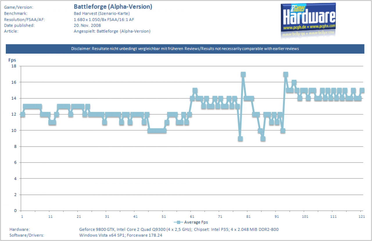 [21/11/2008] Battleforge unter Vista mit einer Q9300-CPU und einer 9800-GTX-Grafikkarte. Hier sollten Sie bedenken, dass der Alpha-Status noch viele Nachbesserungen nach sich zieht.