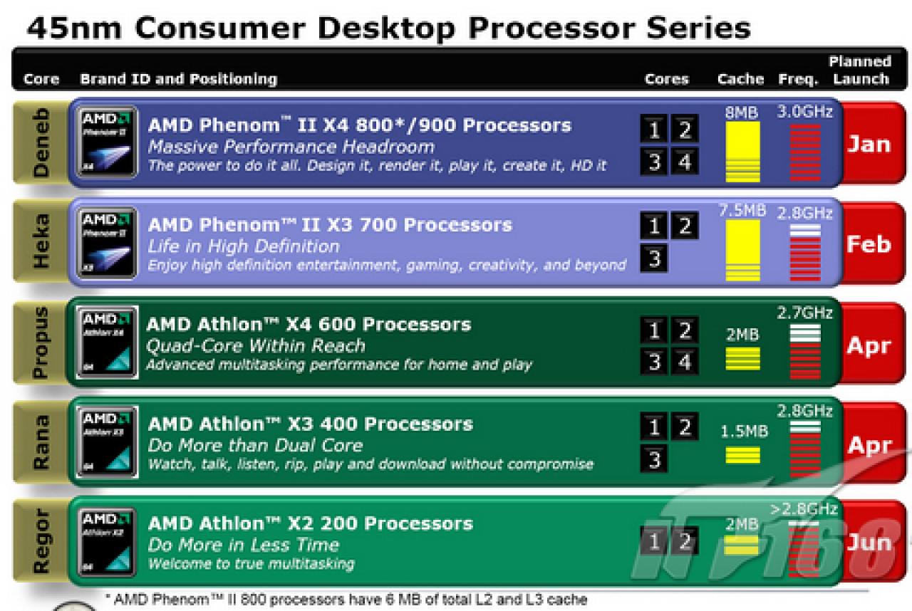 [17/11/2008] AMD: alle CPUs in 45nm Produktionstechnik im ersten Halbjahr 2009. Quelle