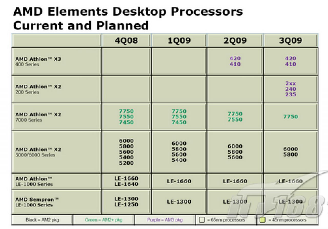 [17/11/2008] AMD: die Einsteiger-CPUs. Quelle