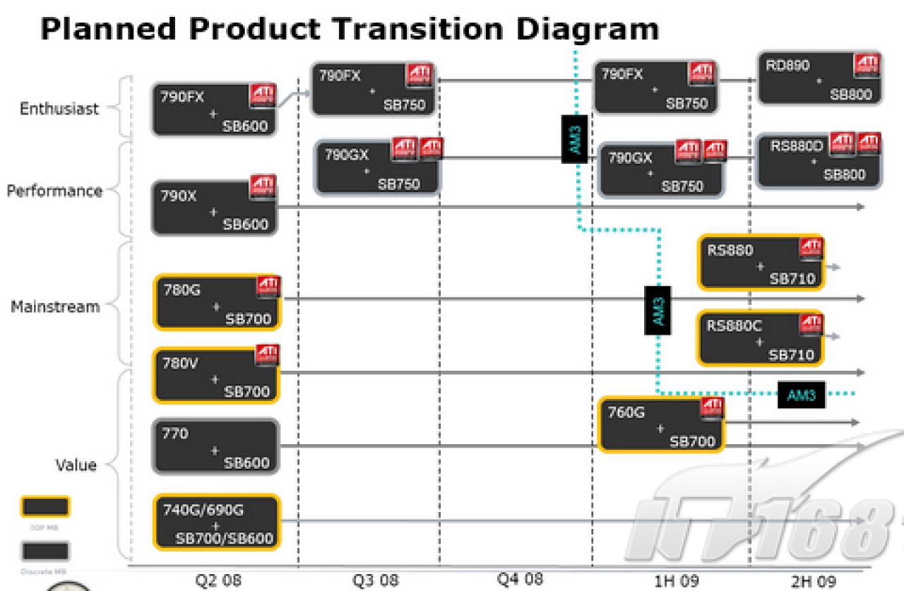 [17/11/2008] AMD: Die Chipsatz-Roadmal, unter anderem mit AM3. Quelle