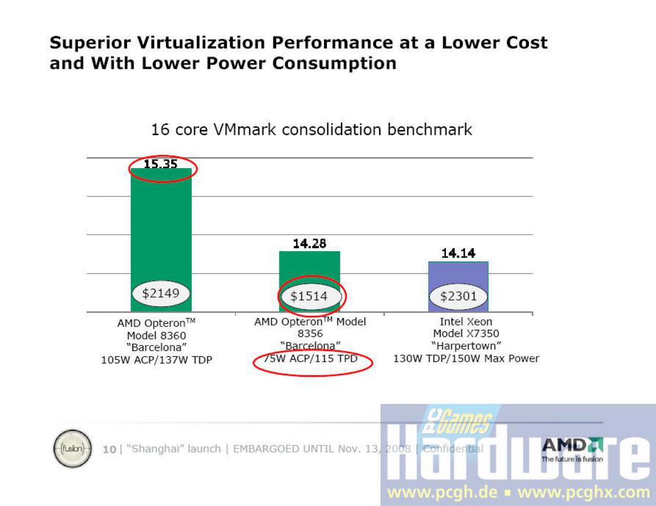[12/11/2008] AMD Shanghai-CPUs: VMmark Consolidation Benchmark