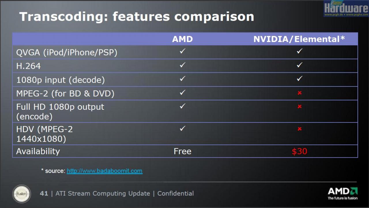 [13/11/2008] AMD präsentiert: Ati Stream - ausgeliefert per Catalyst 8.12 ab dem 10. Dezember.