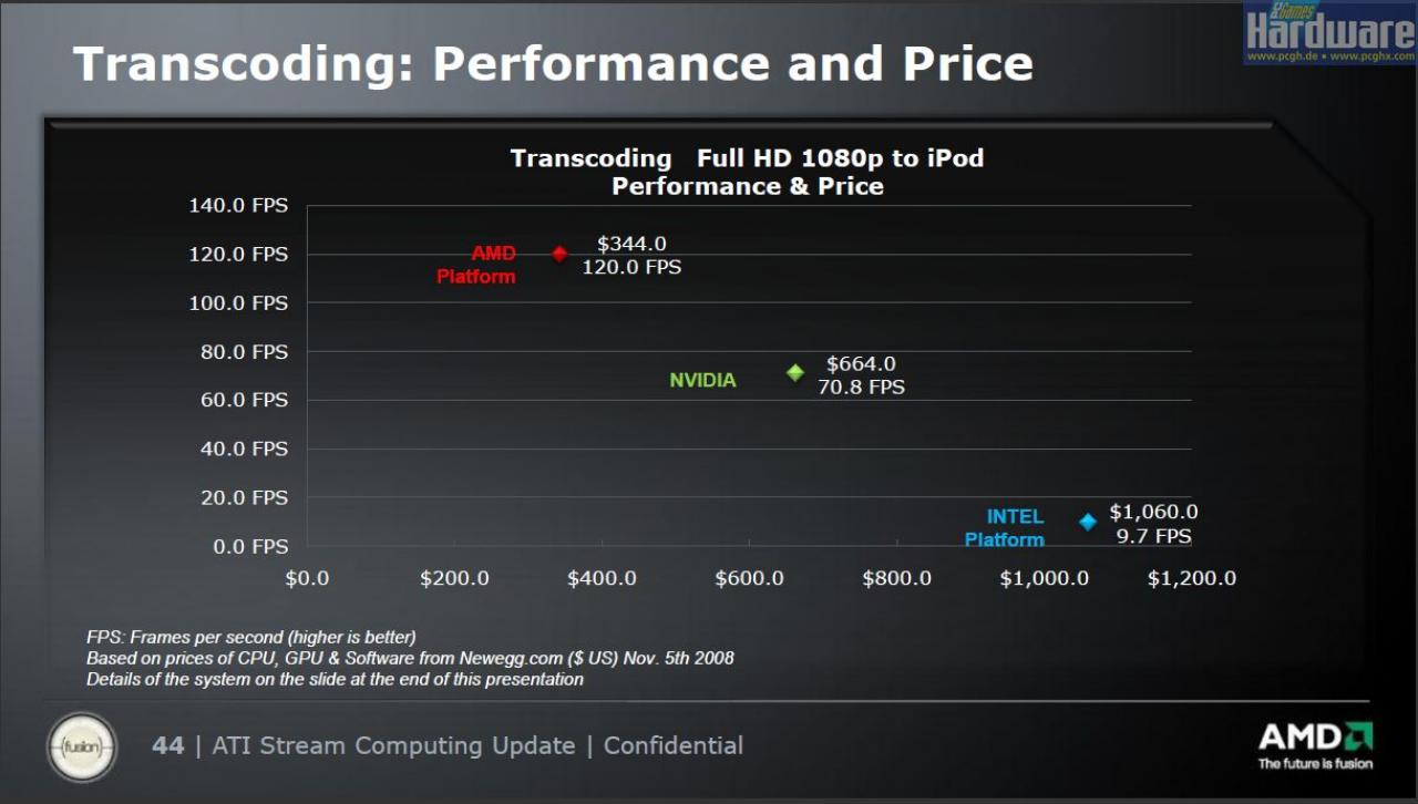 [13/11/2008] AMD präsentiert: Ati Stream - ausgeliefert per Catalyst 8.12 ab dem 10. Dezember.
