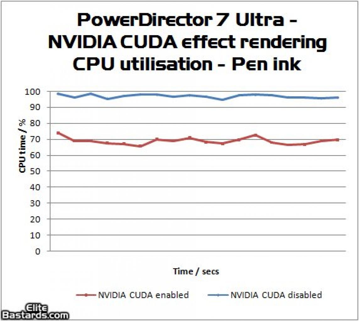 [25/11/2008] Die CPU-Auslastung sinkt mit CUDA. (Bild: Elitebastards.com)