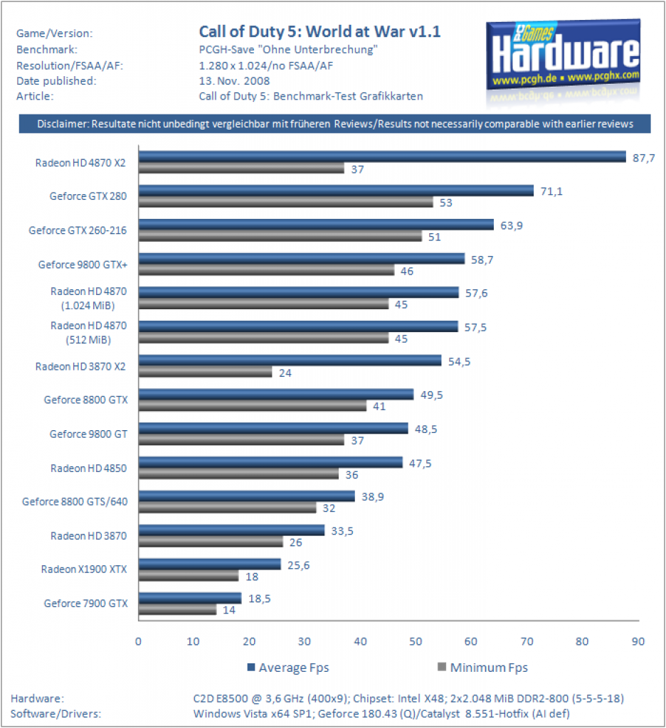 [13/11/2008] Call of Duty 5 World at War: Grafikkarten-Benchmarks