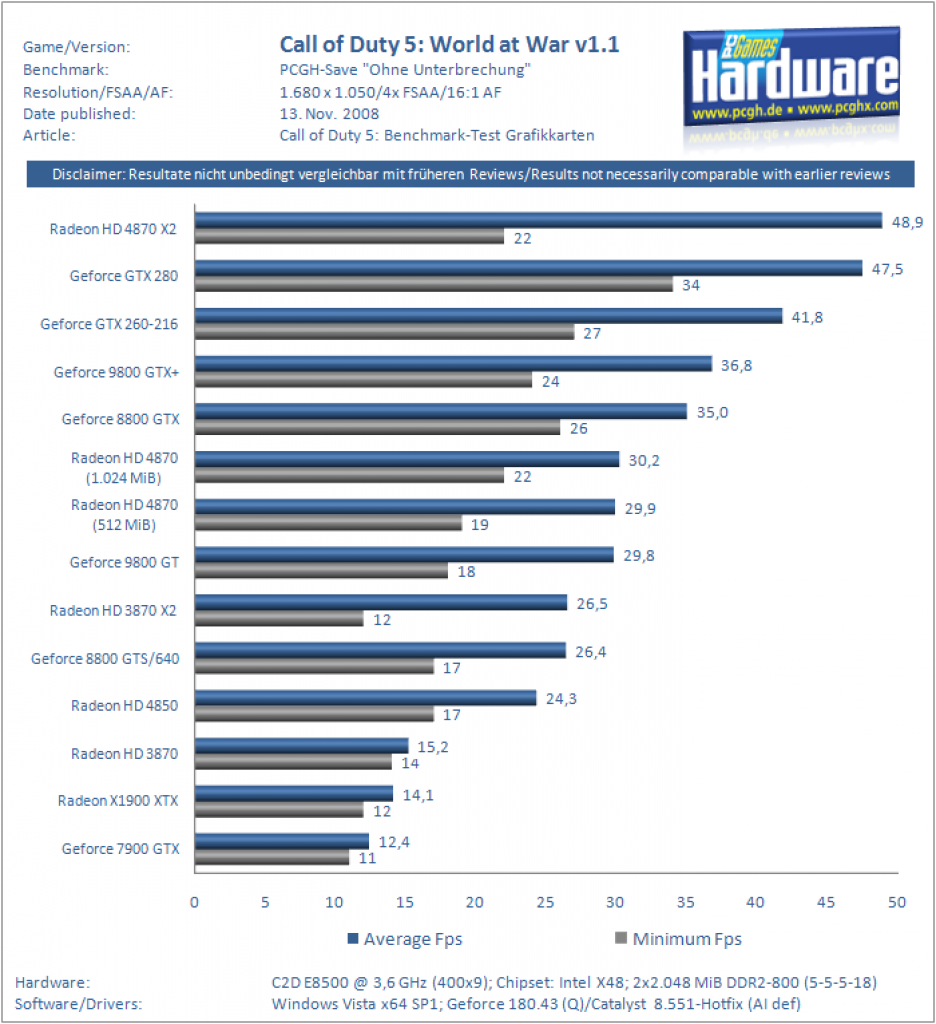 [13/11/2008] Call of Duty 5 World at War: Grafikkarten-Benchmarks