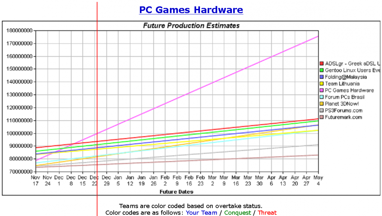 [17/11/2008] Folding@Home Teamstatistik für das PCGH-Team 70335. Projektion der Produktionsentwicklung (Datenquelle: Extremeoverclocking.com