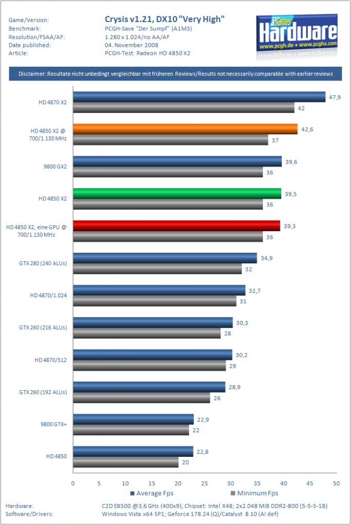 [03/11/2008] OC-Test: Crysis (DX10), 1.280 x 1.024, kein AA/App-AF