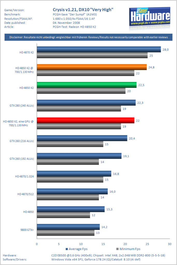 [03/11/2008] OC-Test 2: Crysis (DX10), 1.680 x 1.050, 4x MSAA/16:1 AF