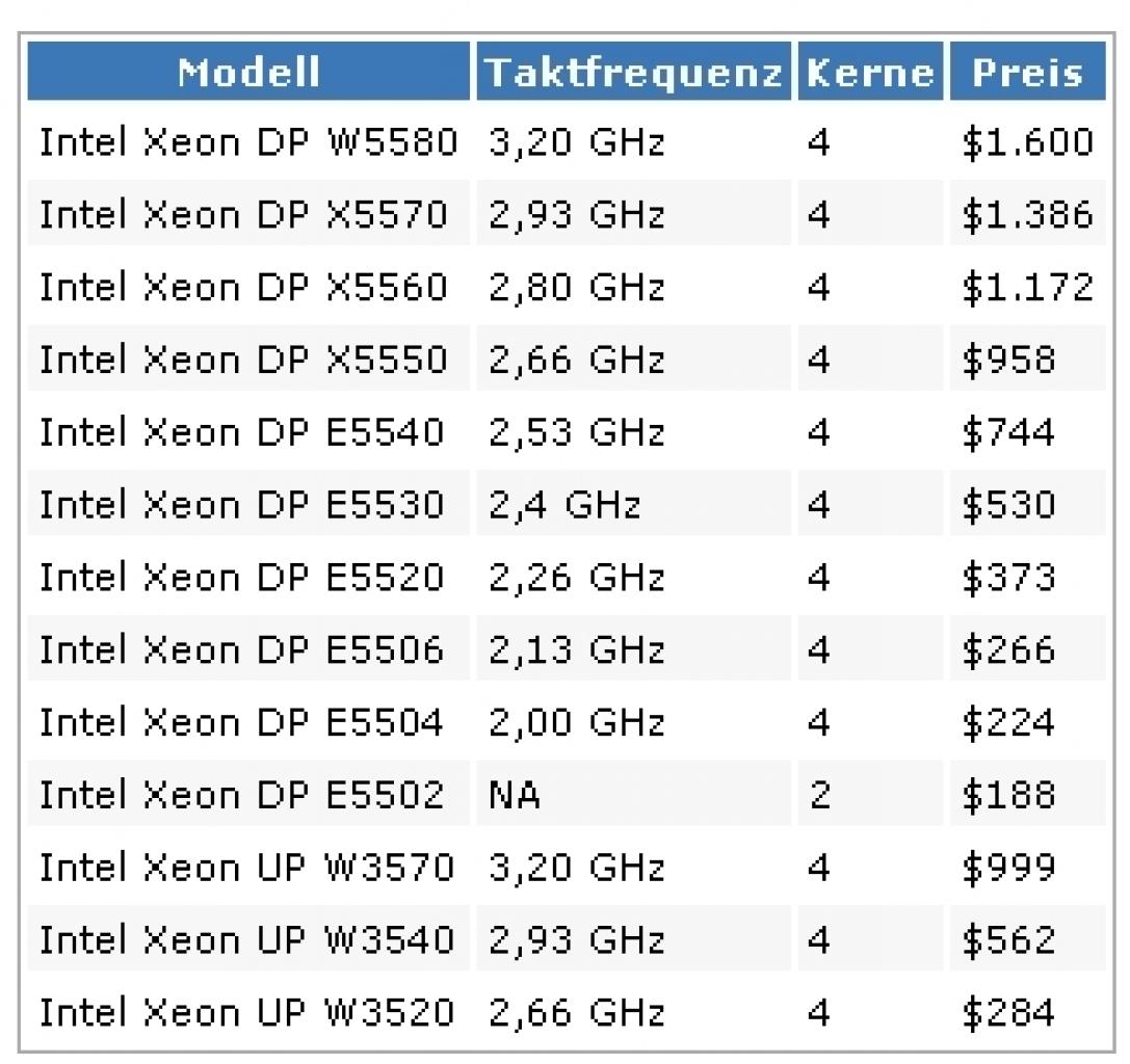 [15/11/2008] Übersicht der kommenden Xeon-Prozessoren auf Nehalem-Basis. (Bild: Computerbase)