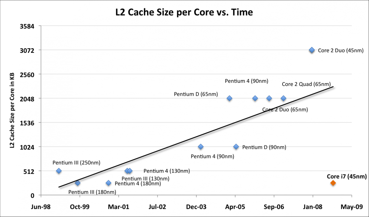 [21/11/2008] Der L2-Cache ist in den letzten zehn Jahren linear angestiegen. (Bild: Anandtech)