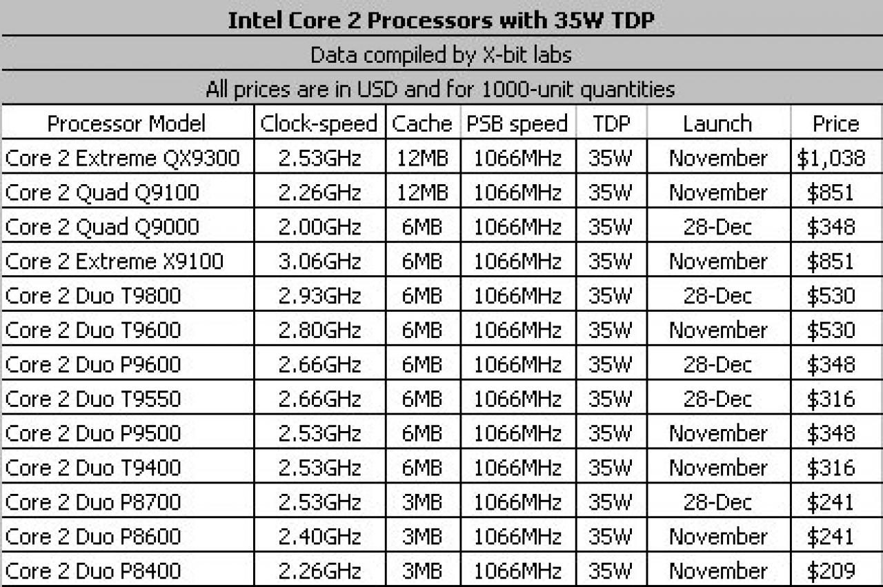 [20/11/2008] Mehr als ein Dutzend Intel-CPUs mit einer TDP von 35 Watt sollen erscheinen. (Bild: Xbitlabs)