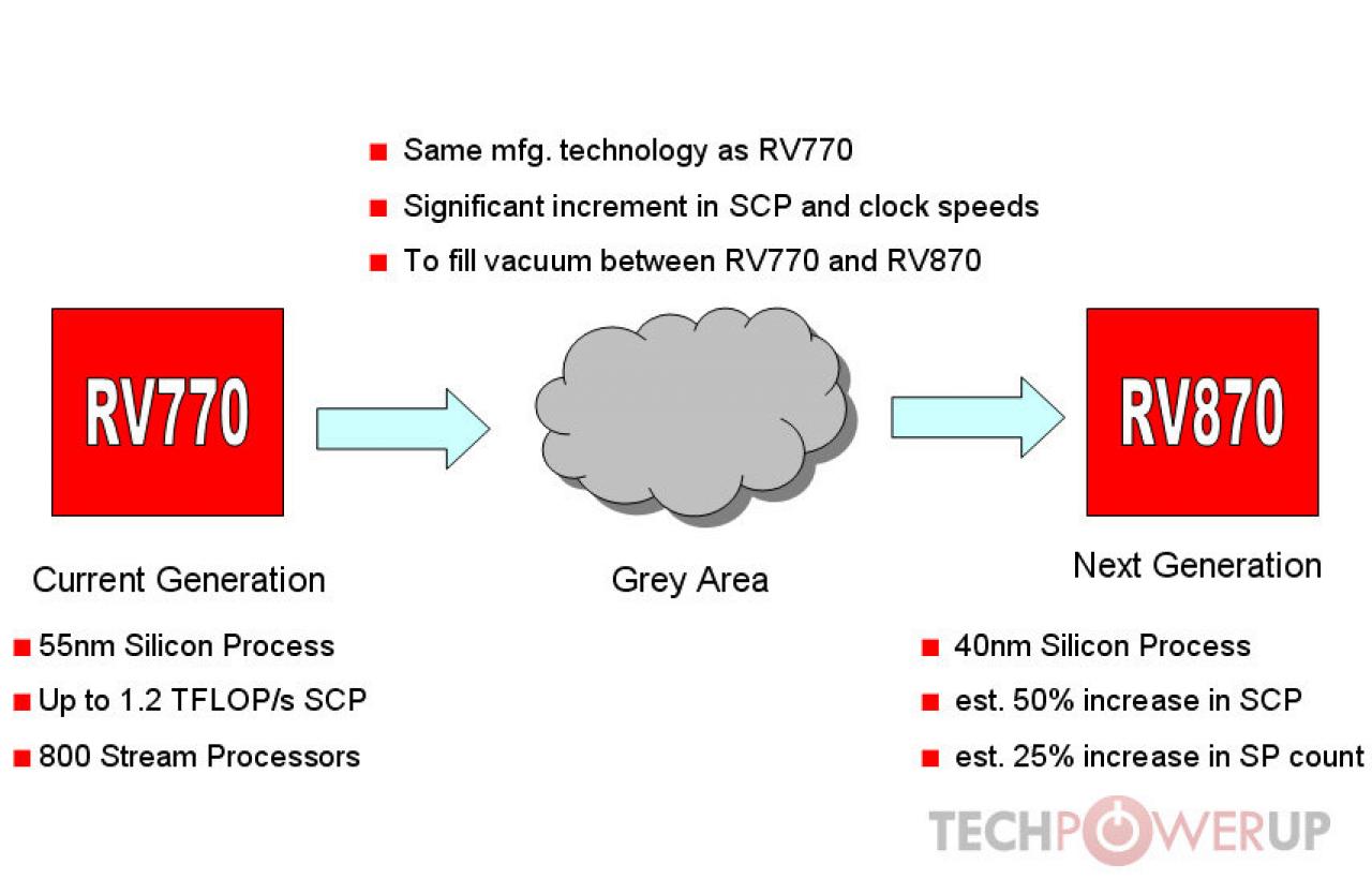 [12/11/2008] Visualisierung des zwischengeschobenen RV770-Nachfolgers von Techpowerup.com.