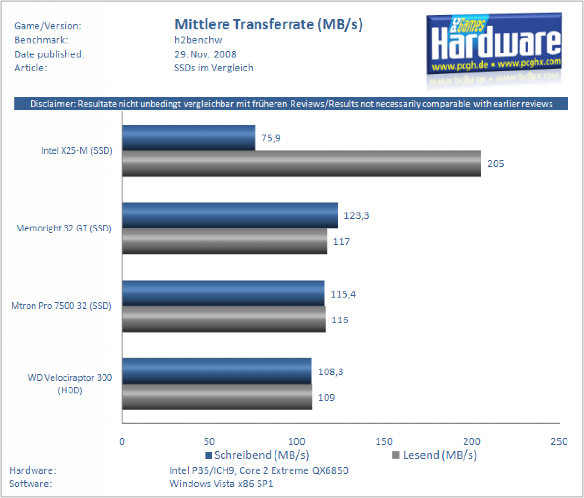 [28/11/2008] Mittlere Transferrate in MB/s