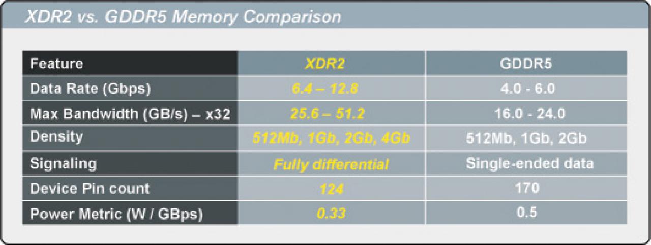 [30/11/2008] XDR2 versus GDDR5. (2)