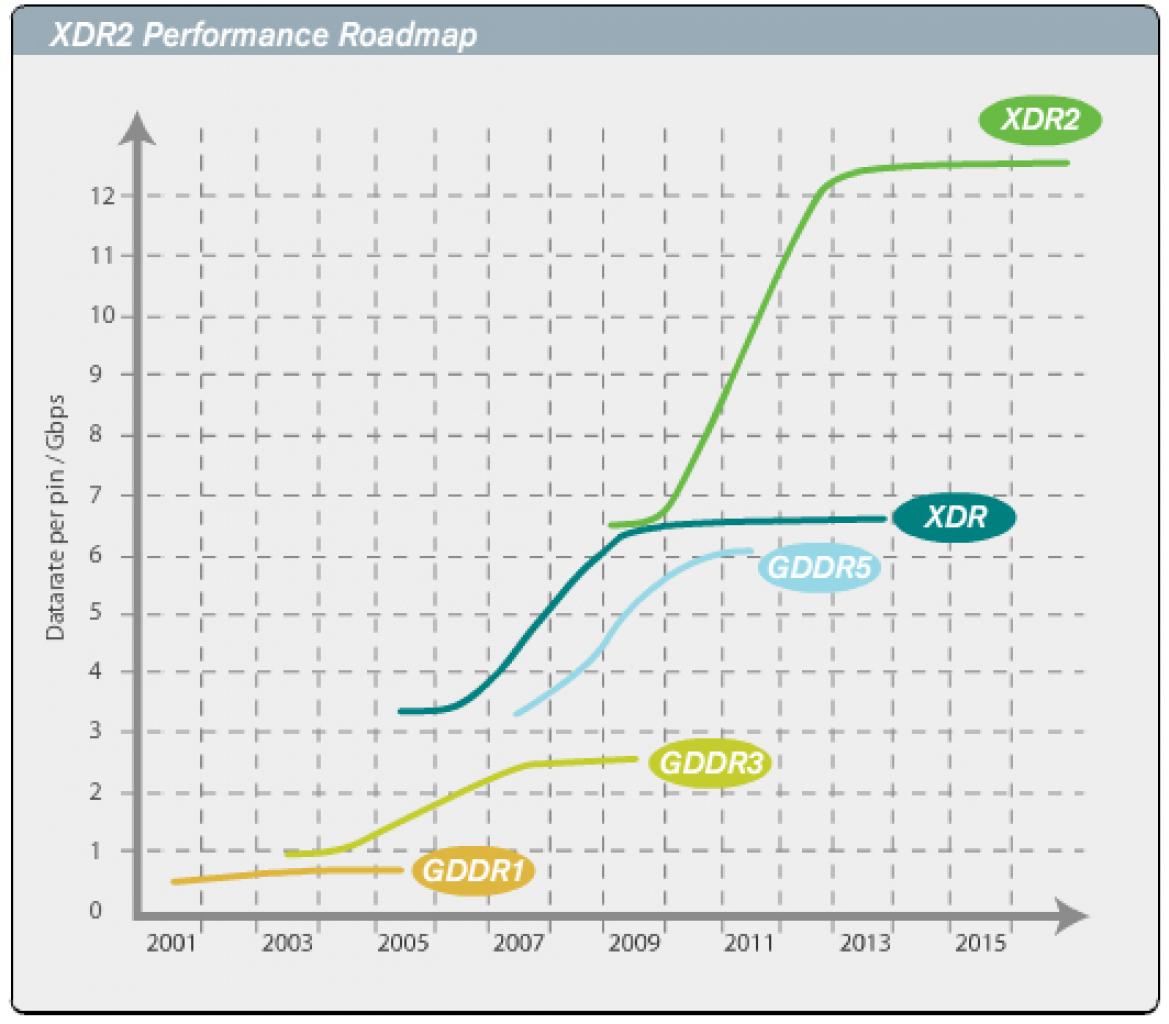 [30/11/2008] XDR2 versus GDDR5. (1)