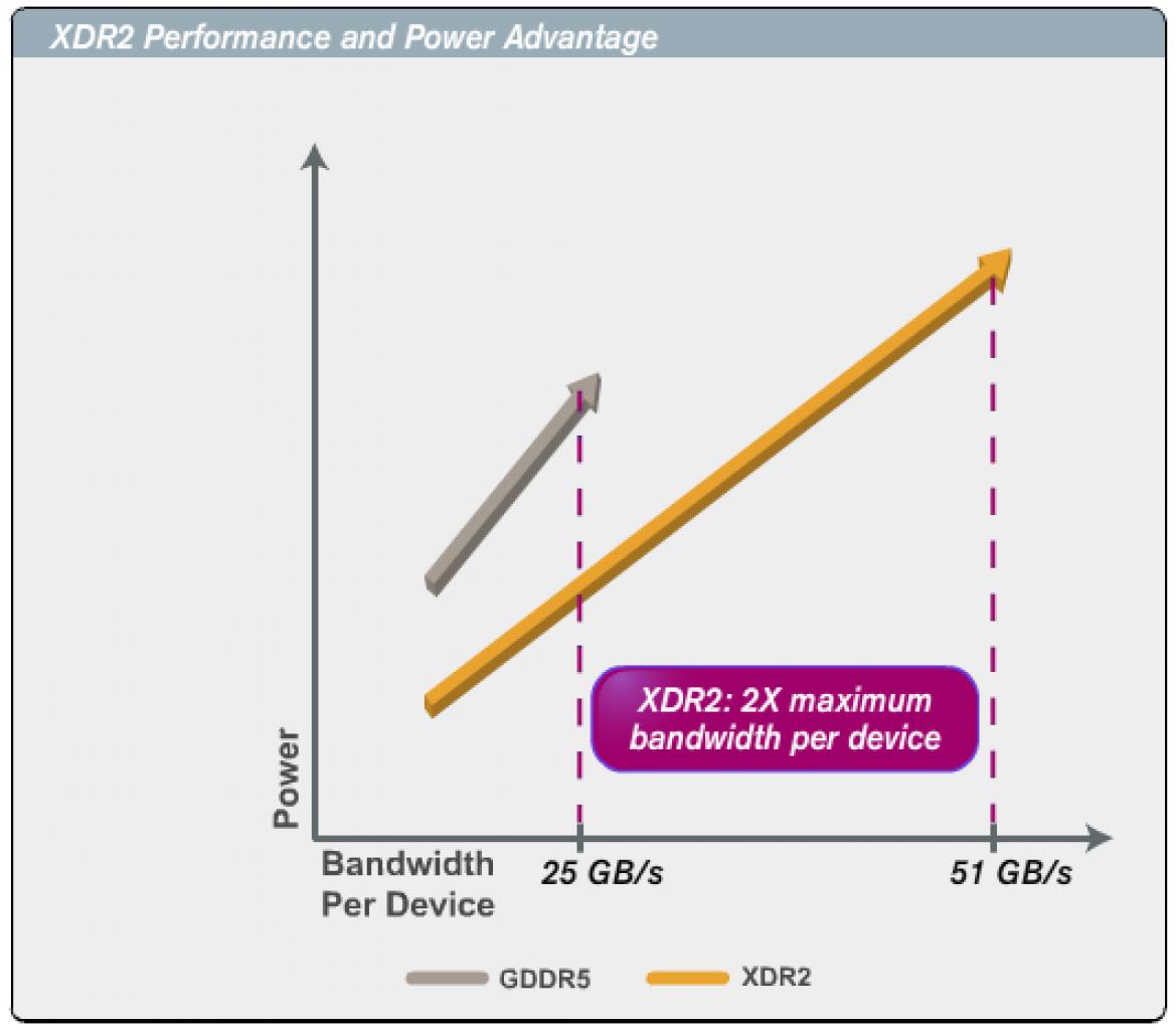 [30/11/2008] XDR2 versus GDDR5. (4)