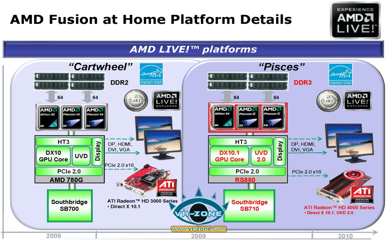[14/12/2008] Im Internet sind erste detaillierte Informationen über AMDs 880G-Chipsatz aufgetaucht. 