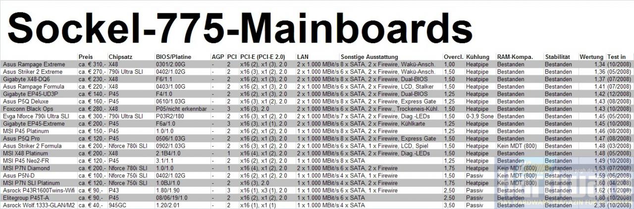 [01/12/2008] Mainboards für Intels Sockel 775 (Bild: PCGH)