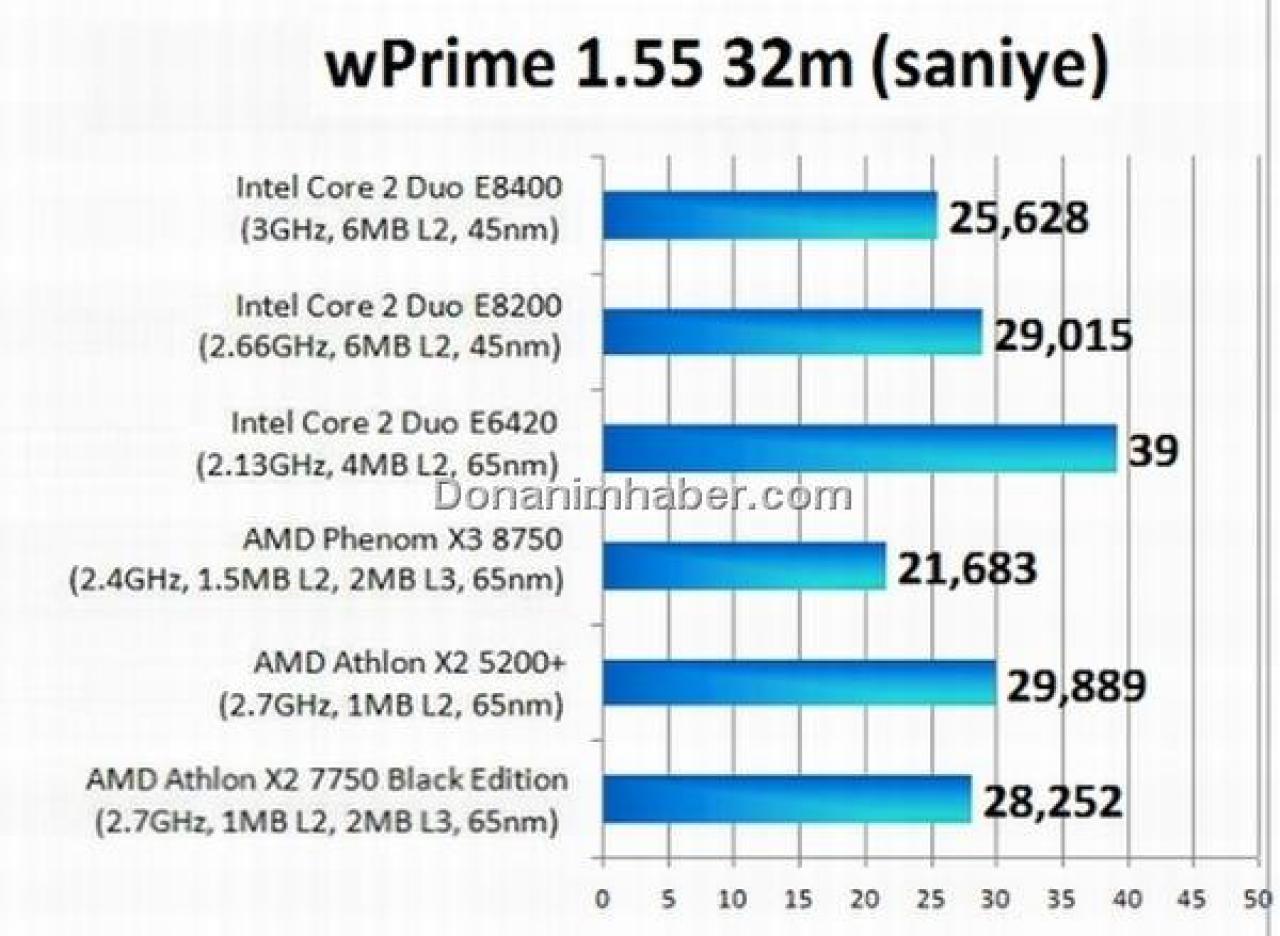 [08/12/2008] AMD Athlon X2 7750 BE-CPU bereits im Test (Bild: donanimhaber.com) (2)