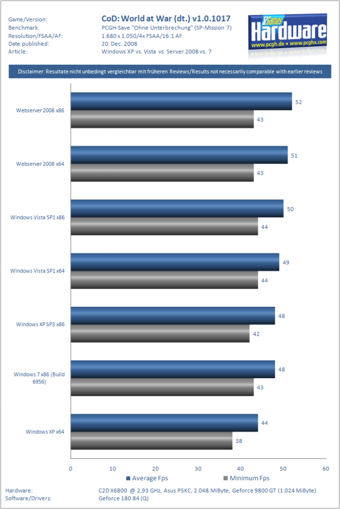 [19/12/2008] Benchmark Call of Duty: World at War (dt.)