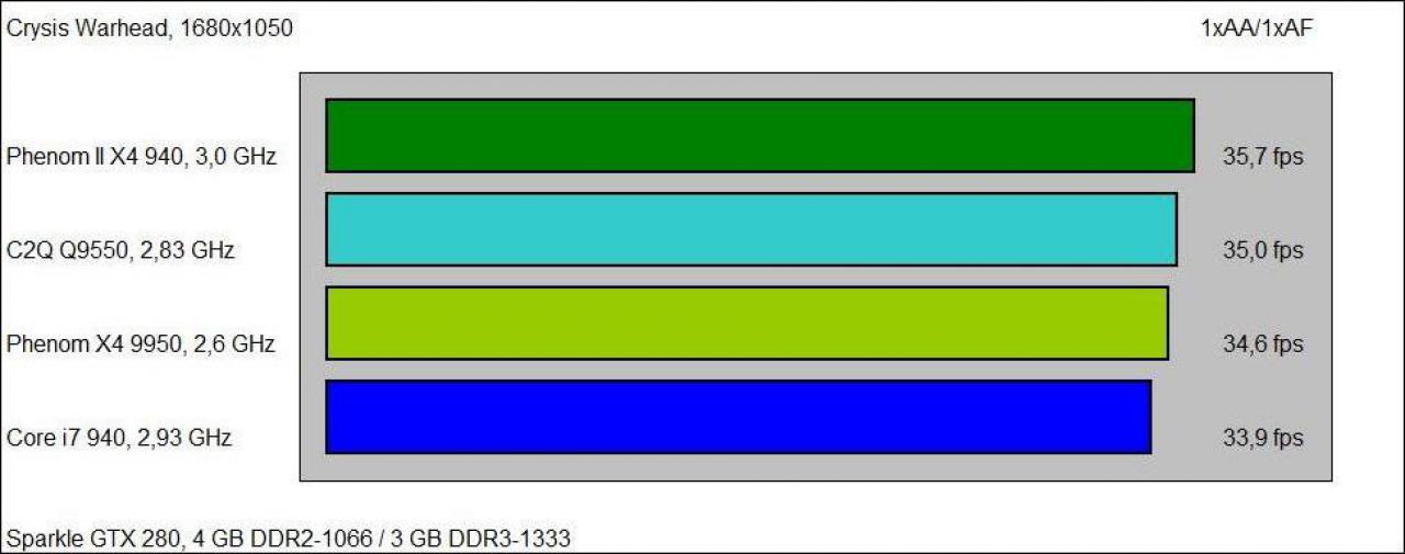 [09/12/2008] Erste AMD Phenom II X4 940 Benchmarks (2)