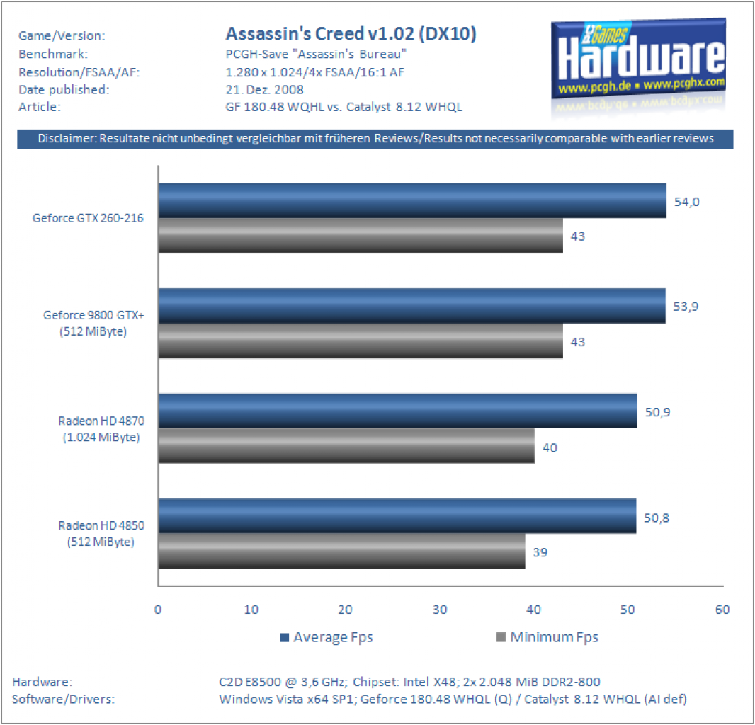 [21/12/2008] Catalyst 8.12 vs. Geforce 180.48 - GTX 260-216 vs. Radeon HD 4870/1.024 - Geforce 9800 GTX+ vs. Radeon HD 4850 (2)