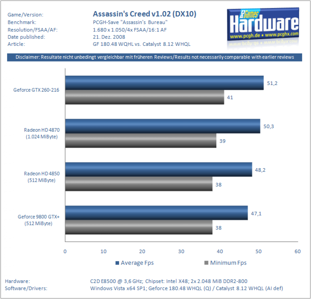 [21/12/2008] Catalyst 8.12 vs. Geforce 180.48 - GTX 260-216 vs. Radeon HD 4870/1.024 - Geforce 9800 GTX+ vs. Radeon HD 4850 (3)