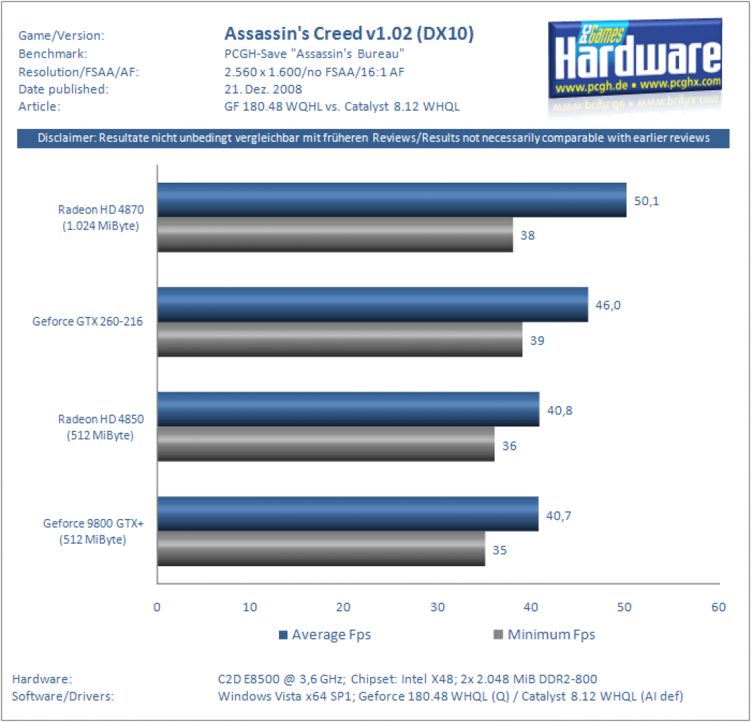 [21/12/2008] Catalyst 8.12 vs. Geforce 180.48 - GTX 260-216 vs. Radeon HD 4870/1.024 - Geforce 9800 GTX+ vs. Radeon HD 4850 (4)