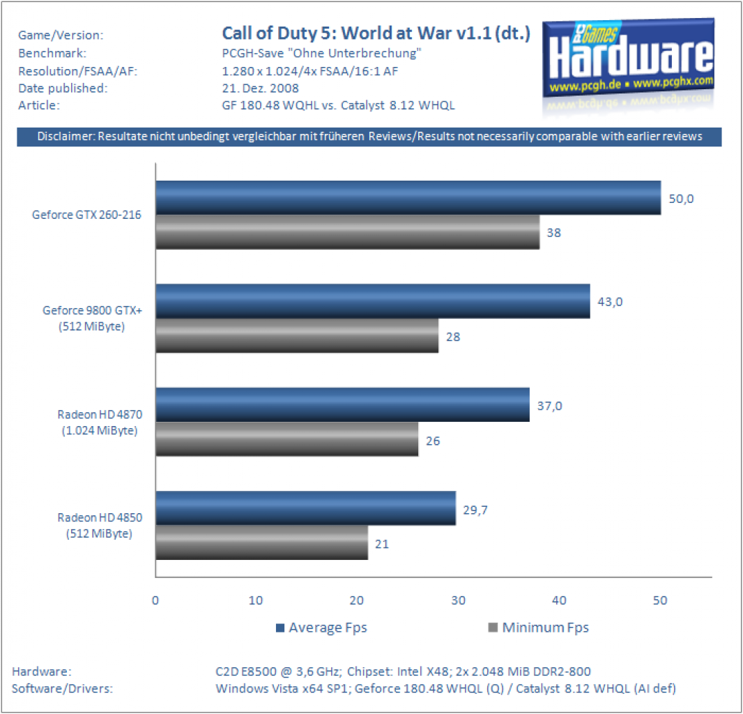 [21/12/2008] Catalyst 8.12 vs. Geforce 180.48 - GTX 260-216 vs. Radeon HD 4870/1.024 - Geforce 9800 GTX+ vs. Radeon HD 4850 (5)