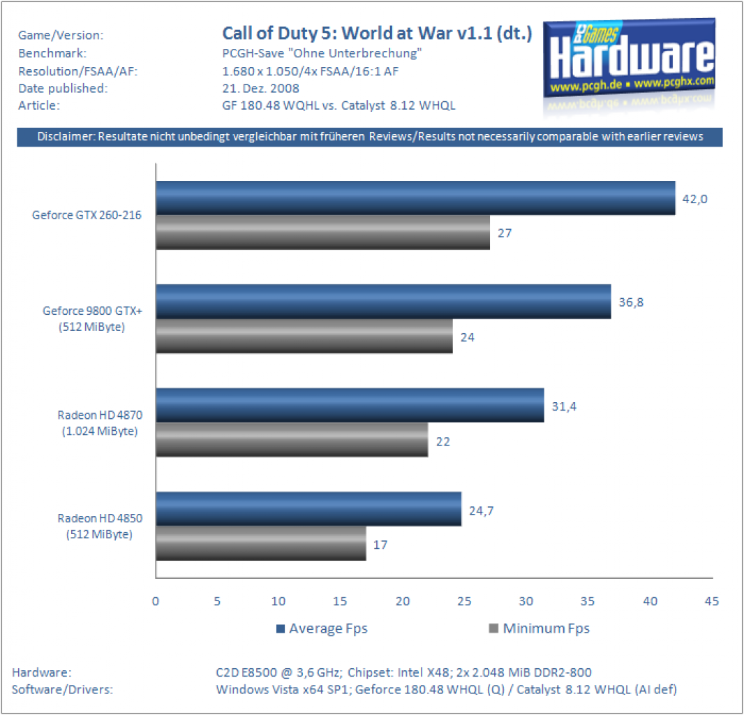 [21/12/2008] Catalyst 8.12 vs. Geforce 180.48 - GTX 260-216 vs. Radeon HD 4870/1.024 - Geforce 9800 GTX+ vs. Radeon HD 4850 (6)
