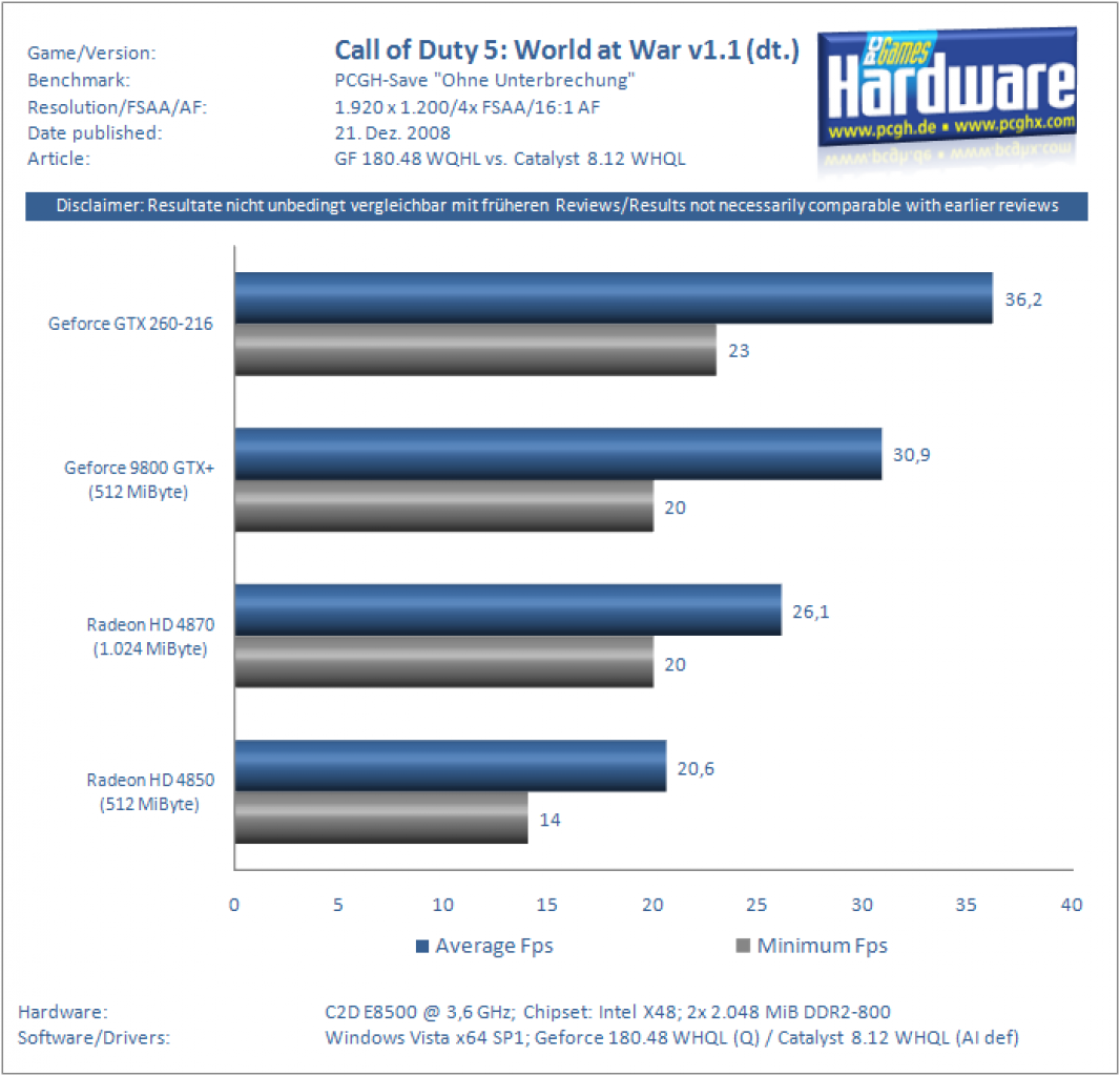 [21/12/2008] Catalyst 8.12 vs. Geforce 180.48 - GTX 260-216 vs. Radeon HD 4870/1.024 - Geforce 9800 GTX+ vs. Radeon HD 4850 (7)